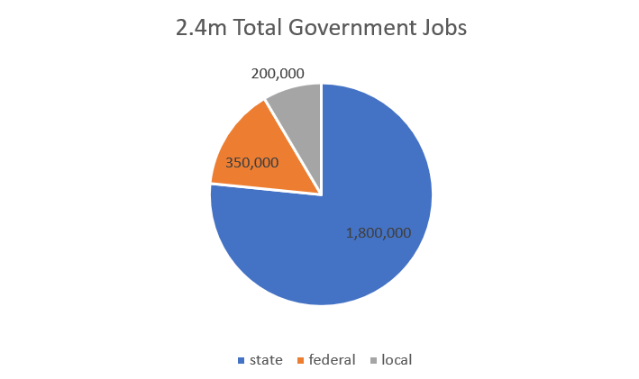 Graph depicting the number of government jobs at state, federal and local levels.