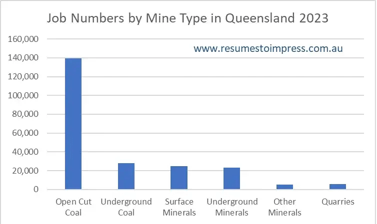 Graph showing job number for each Queensland mine type