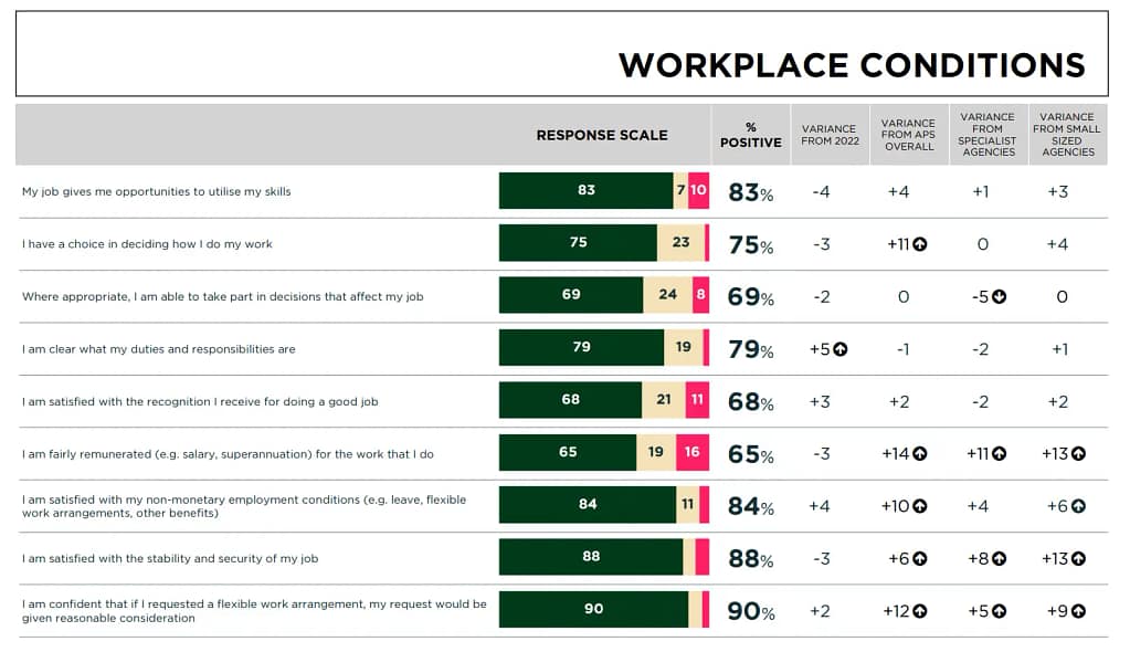 APS Employee Survey Results 2023 depicting the benefits of government jobs